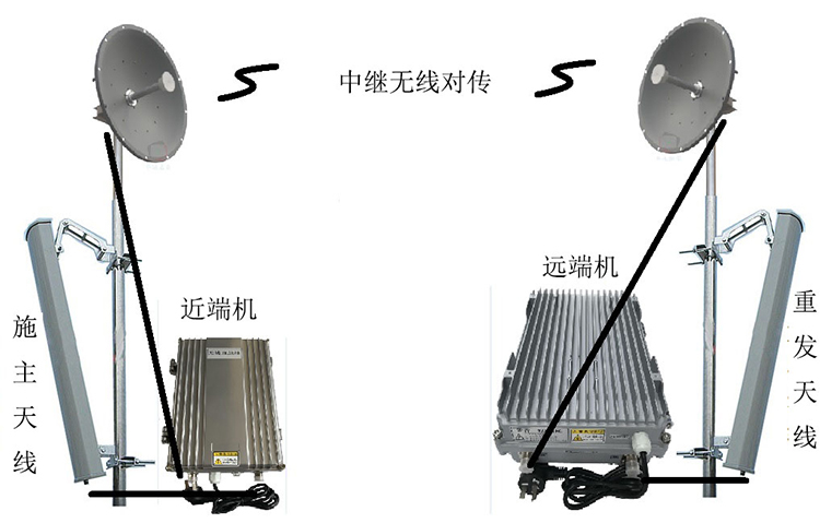 科尔沁左翼后智能无线拉远移频中继直放站近端机远端机